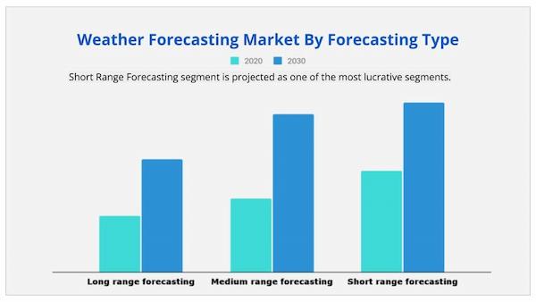 Weather Forecasting Market By Forecasting Type